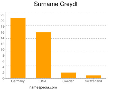 Surname Creydt