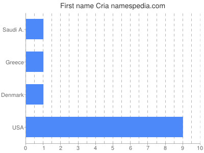 Given name Cria