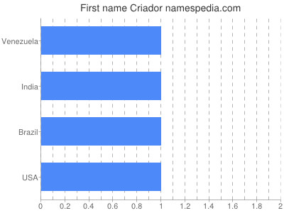 Given name Criador