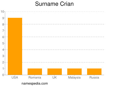 Surname Crian