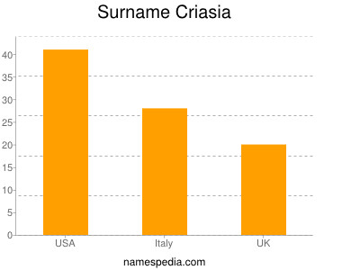 Surname Criasia