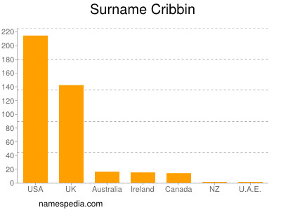 Surname Cribbin