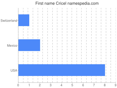 Given name Cricel