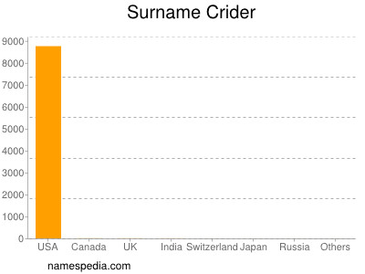 Surname Crider