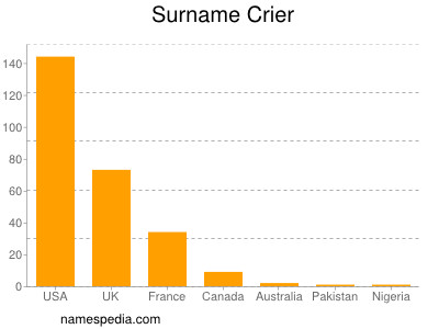 Surname Crier