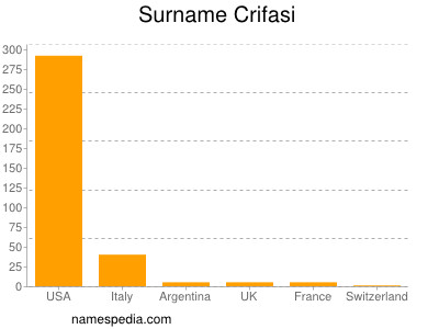 Surname Crifasi