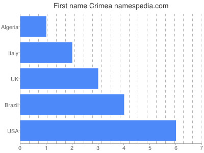 Given name Crimea
