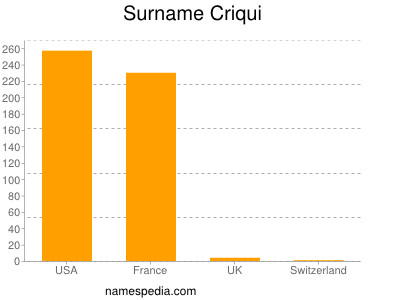 Surname Criqui