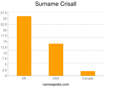 Surname Crisall