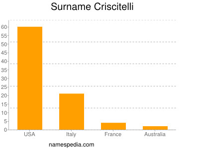Surname Criscitelli