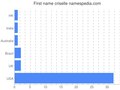 Given name Criselle