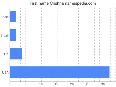Given name Crishna