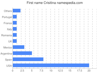 Given name Crisitina