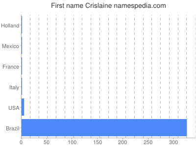 Given name Crislaine