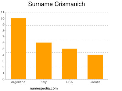 Surname Crismanich