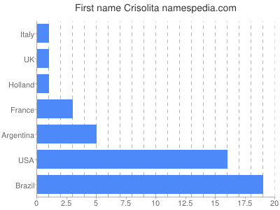 Given name Crisolita