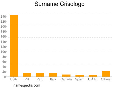 Surname Crisologo