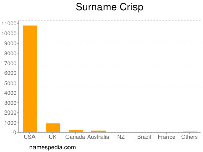 Surname Crisp
