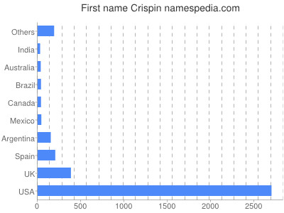 Given name Crispin