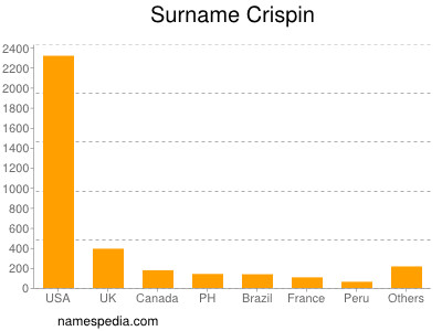 Surname Crispin