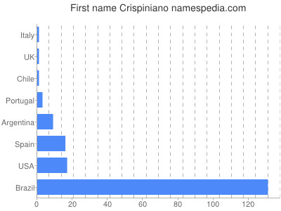 Given name Crispiniano