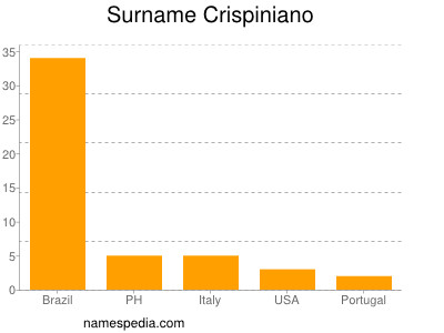 Surname Crispiniano