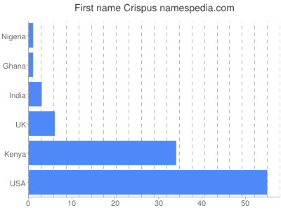 Given name Crispus