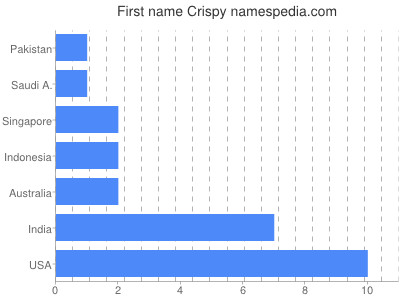 Given name Crispy