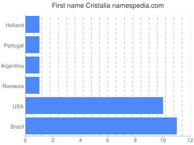 Given name Cristalia
