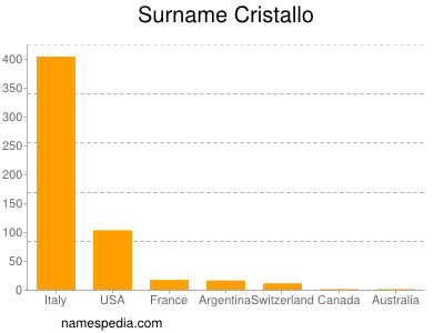 Surname Cristallo