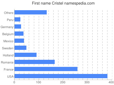 Given name Cristel