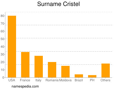 Surname Cristel