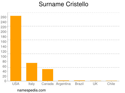 Surname Cristello