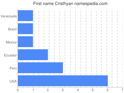 Given name Cristhyan