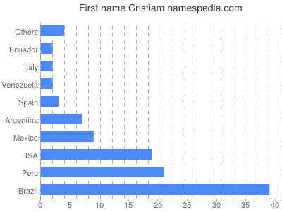 Given name Cristiam