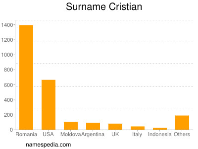 Surname Cristian