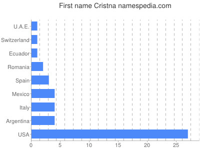 Given name Cristna