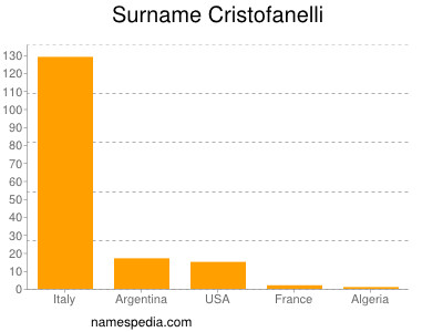 Surname Cristofanelli