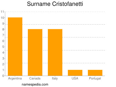 Surname Cristofanetti