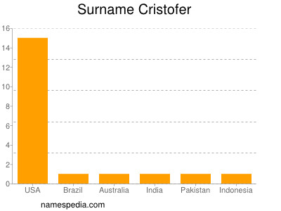 Surname Cristofer