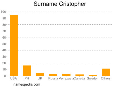 Surname Cristopher