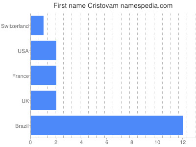 Given name Cristovam