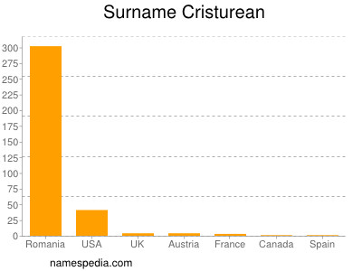 Surname Cristurean
