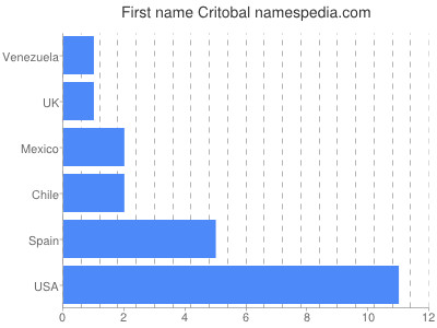 Given name Critobal