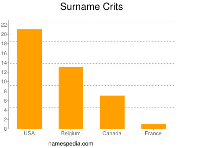 Surname Crits