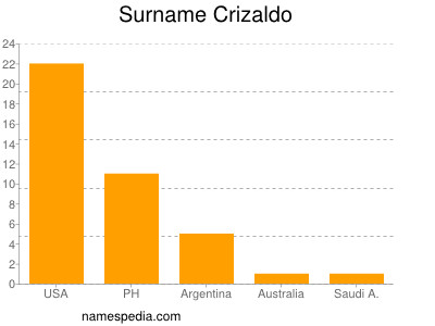 Surname Crizaldo