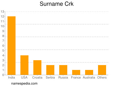 Surname Crk