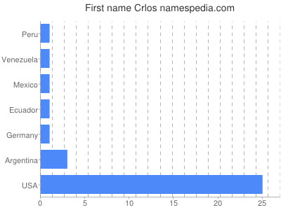 Given name Crlos