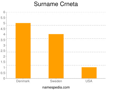 Surname Crneta