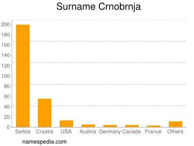 Surname Crnobrnja
